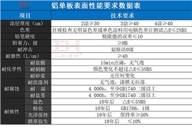 鋁單板表面性能要求數據表  .jpg