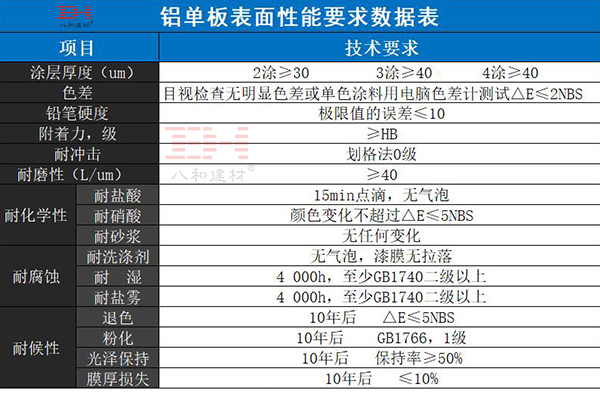 鋁單板表面性能要求數據表  .jpg